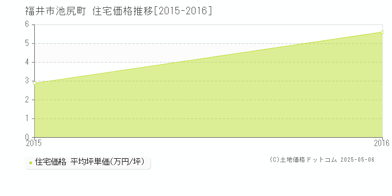 池尻町(福井市)の住宅価格推移グラフ(坪単価)[2015-2016年]