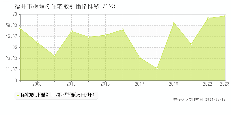 福井市板垣の住宅価格推移グラフ 