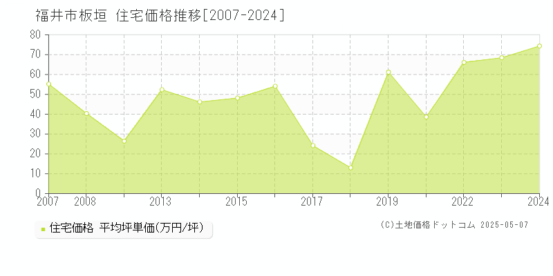 板垣(福井市)の住宅価格推移グラフ(坪単価)[2007-2024年]