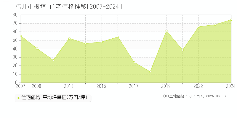 福井市板垣の住宅価格推移グラフ 