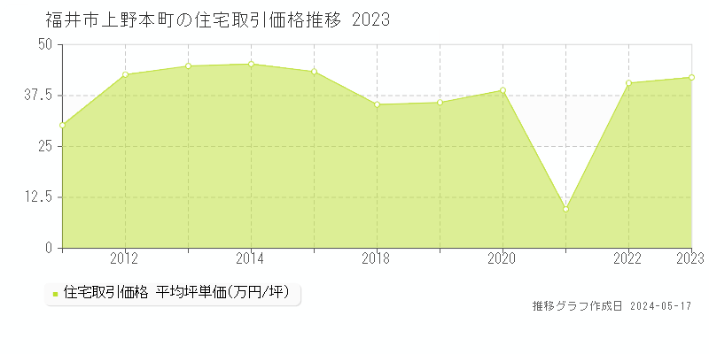福井市上野本町の住宅価格推移グラフ 