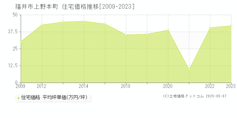 上野本町(福井市)の住宅価格推移グラフ(坪単価)[2009-2023年]