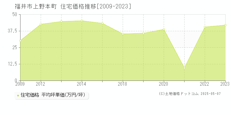 福井市上野本町の住宅価格推移グラフ 