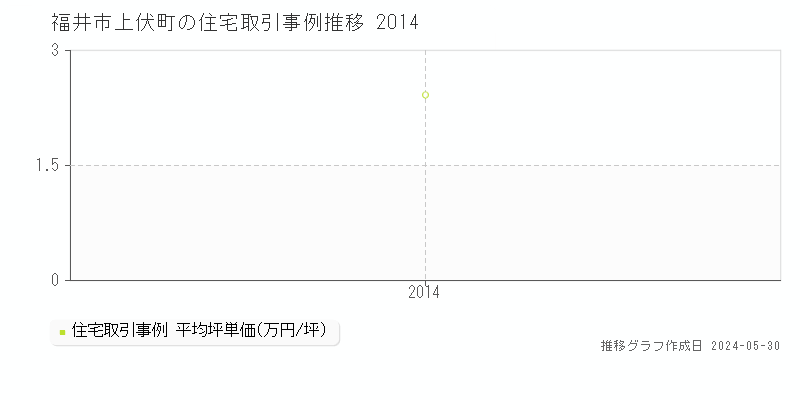 福井市上伏町の住宅取引事例推移グラフ 