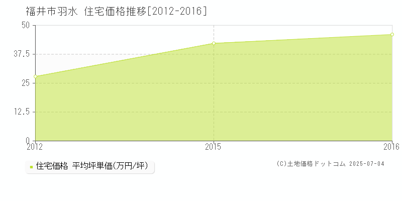 羽水(福井市)の住宅価格推移グラフ(坪単価)[2012-2016年]