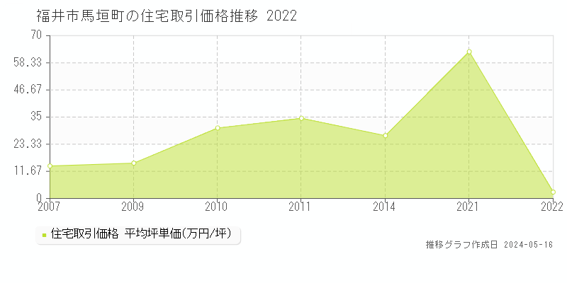 福井市馬垣町の住宅価格推移グラフ 