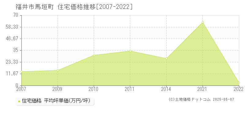 馬垣町(福井市)の住宅価格推移グラフ(坪単価)[2007-2022年]