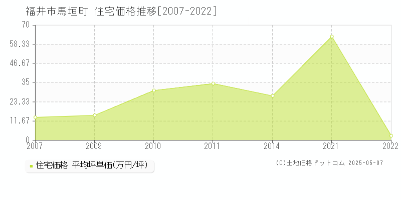 福井市馬垣町の住宅価格推移グラフ 