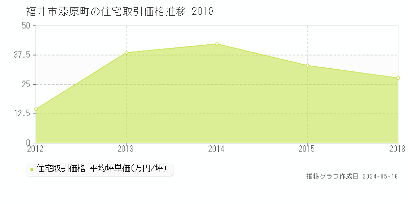 福井市漆原町の住宅価格推移グラフ 