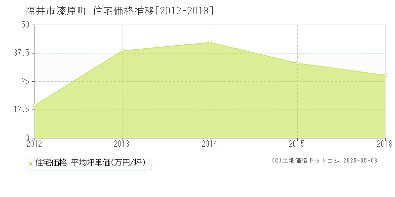 漆原町(福井市)の住宅価格推移グラフ(坪単価)[2012-2018年]