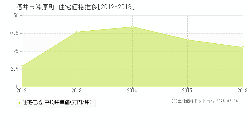 福井市漆原町の住宅価格推移グラフ 