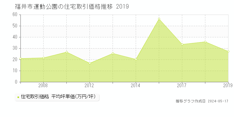 福井市運動公園の住宅価格推移グラフ 
