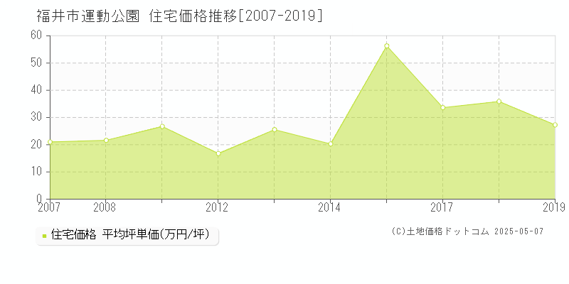 運動公園(福井市)の住宅価格推移グラフ(坪単価)[2007-2019年]