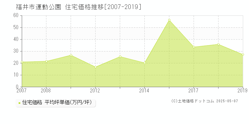 福井市運動公園の住宅価格推移グラフ 