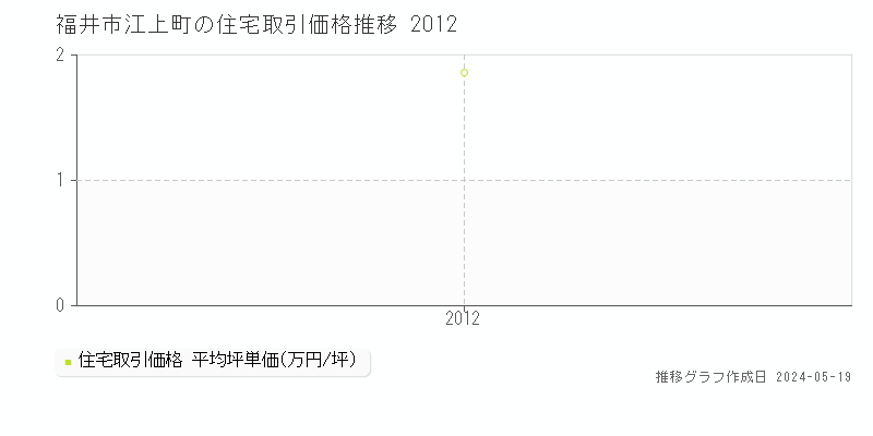福井市江上町の住宅価格推移グラフ 