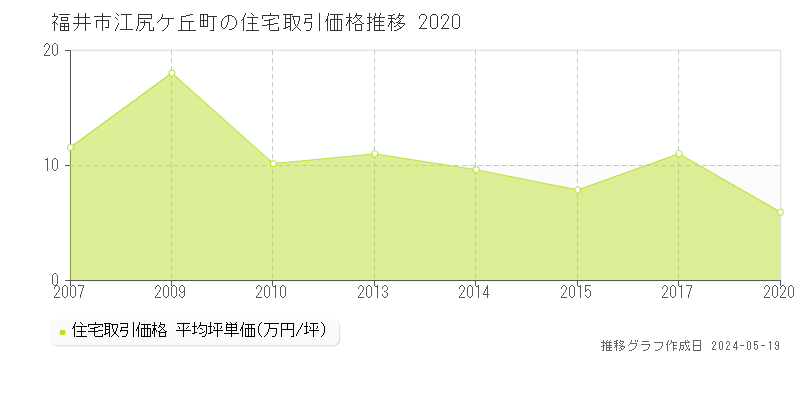 福井市江尻ケ丘町の住宅取引事例推移グラフ 