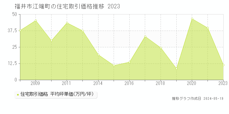福井市江端町の住宅取引事例推移グラフ 