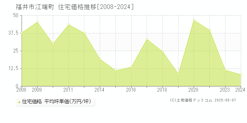 江端町(福井市)の住宅価格推移グラフ(坪単価)[2008-2024年]