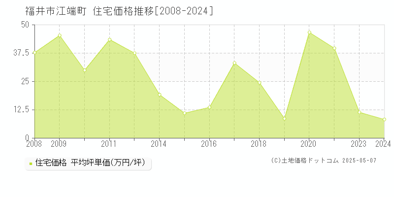 福井市江端町の住宅取引事例推移グラフ 