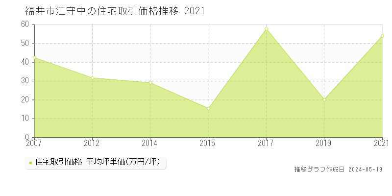 福井市江守中の住宅価格推移グラフ 