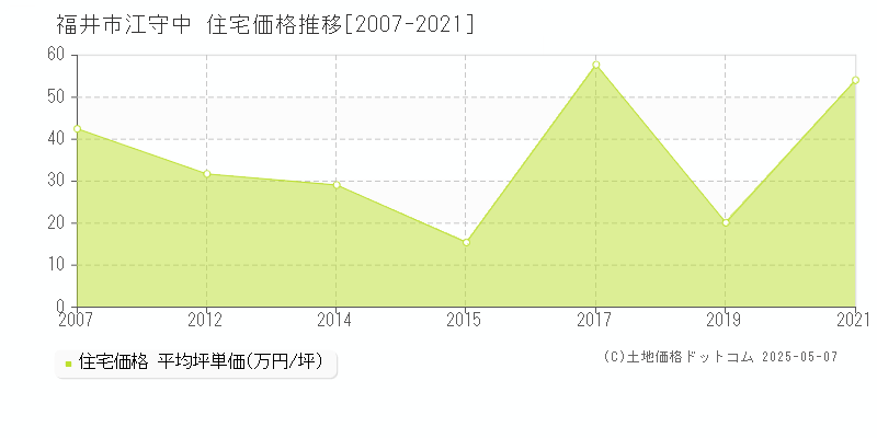 江守中(福井市)の住宅価格推移グラフ(坪単価)[2007-2021年]