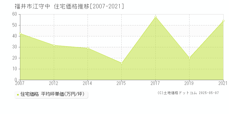 福井市江守中の住宅価格推移グラフ 