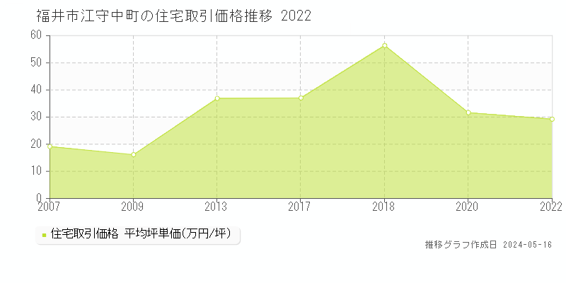 福井市江守中町の住宅取引事例推移グラフ 