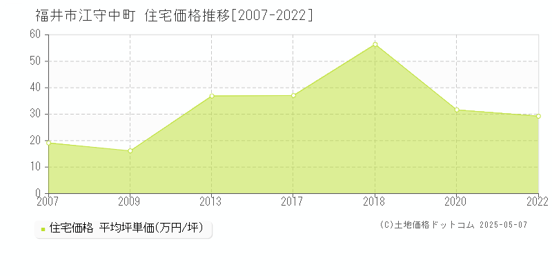 江守中町(福井市)の住宅価格推移グラフ(坪単価)[2007-2022年]
