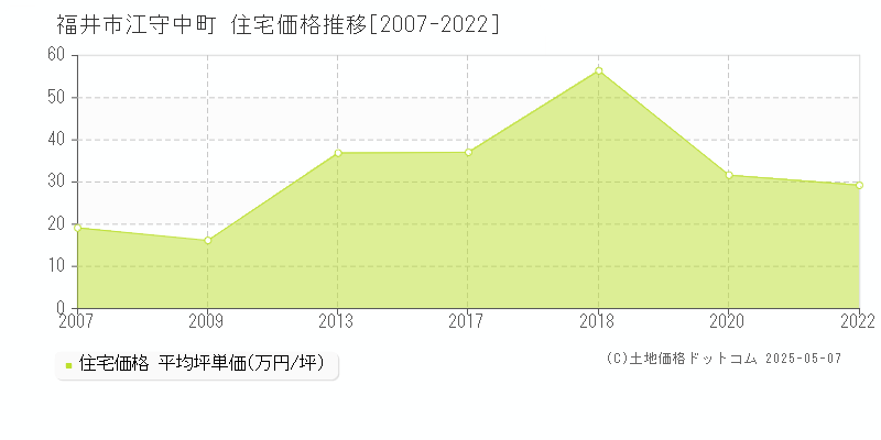 福井市江守中町の住宅価格推移グラフ 