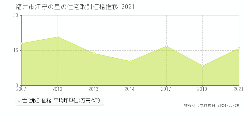 福井市江守の里の住宅価格推移グラフ 