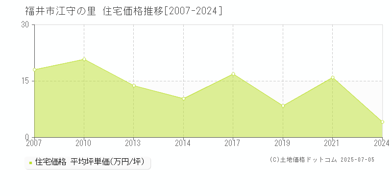江守の里(福井市)の住宅価格推移グラフ(坪単価)[2007-2024年]