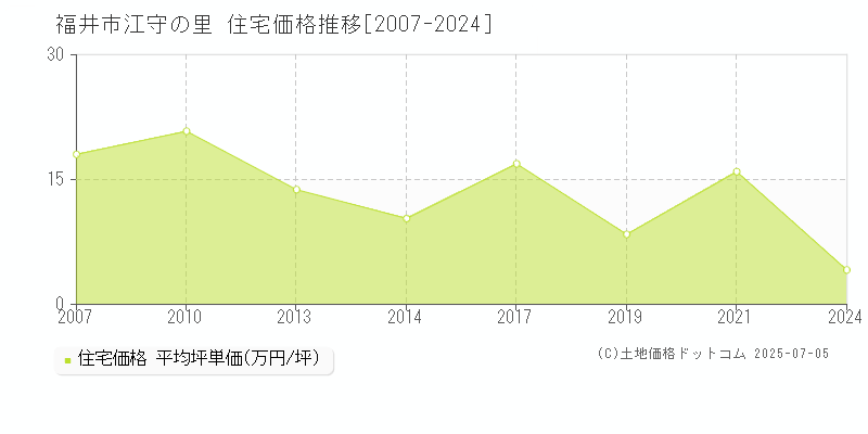 福井市江守の里の住宅価格推移グラフ 