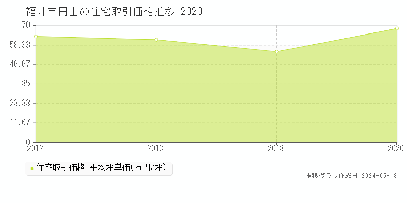 福井市円山の住宅価格推移グラフ 