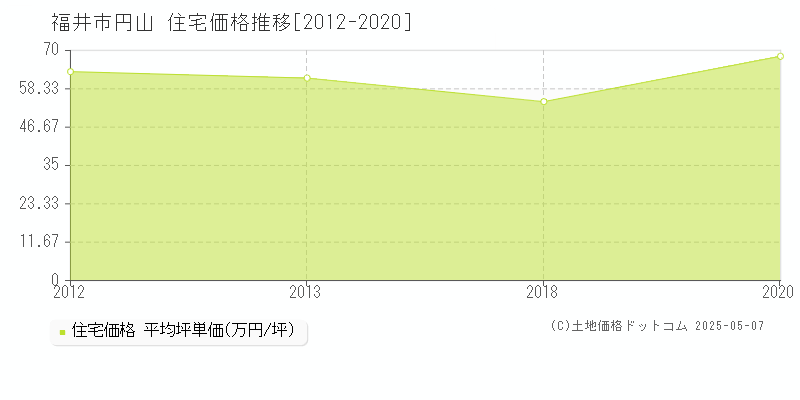 円山(福井市)の住宅価格推移グラフ(坪単価)[2012-2020年]