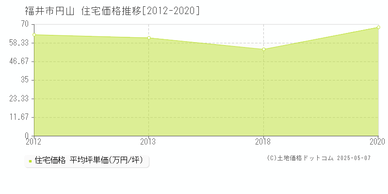 福井市円山の住宅価格推移グラフ 