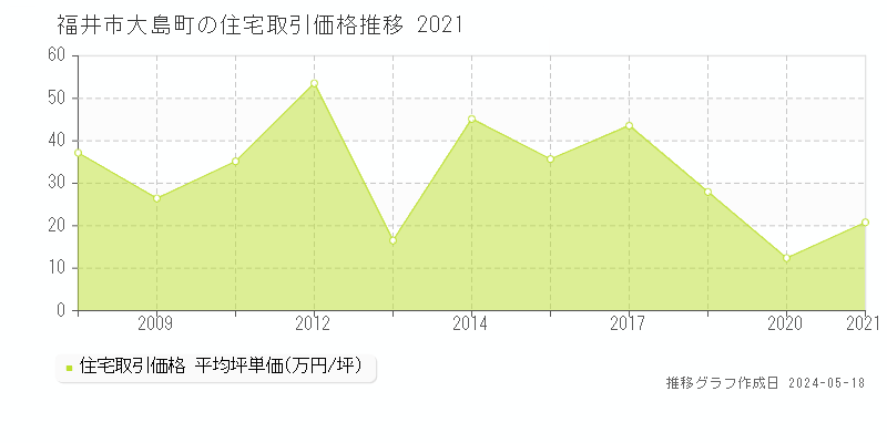 福井市大島町の住宅価格推移グラフ 