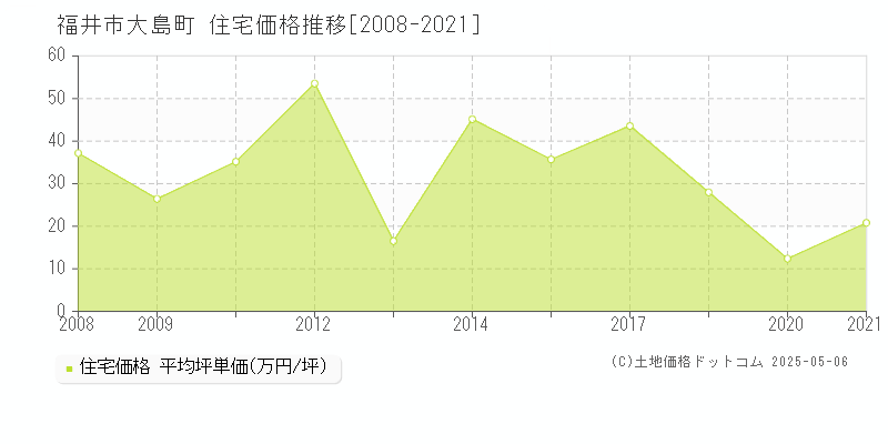 大島町(福井市)の住宅価格推移グラフ(坪単価)[2008-2021年]