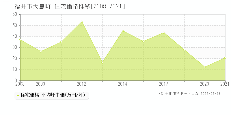 福井市大島町の住宅価格推移グラフ 