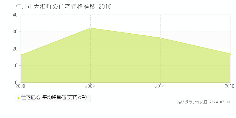 福井市大瀬町の住宅価格推移グラフ 