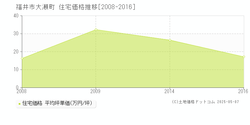 大瀬町(福井市)の住宅価格推移グラフ(坪単価)[2008-2016年]