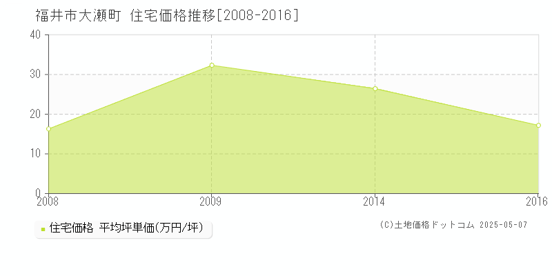 福井市大瀬町の住宅価格推移グラフ 