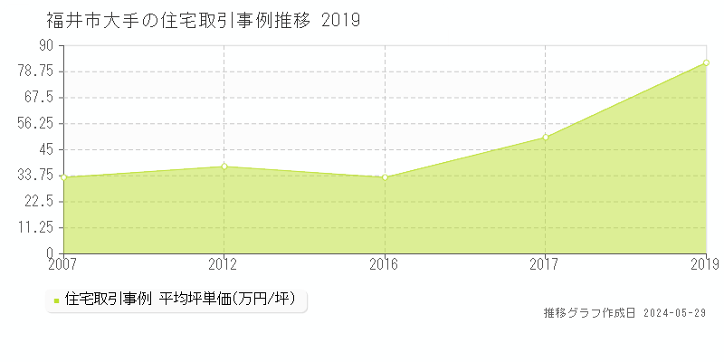 福井市大手の住宅取引事例推移グラフ 