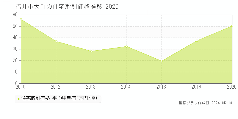 福井市大町の住宅取引事例推移グラフ 