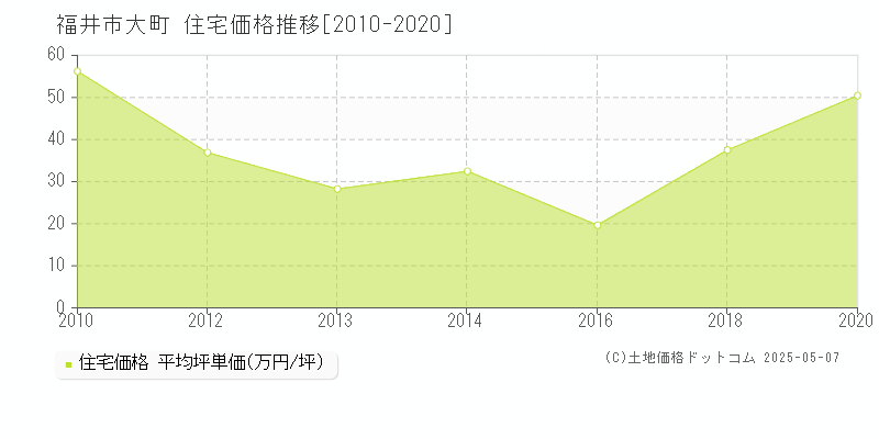 大町(福井市)の住宅価格推移グラフ(坪単価)[2010-2020年]