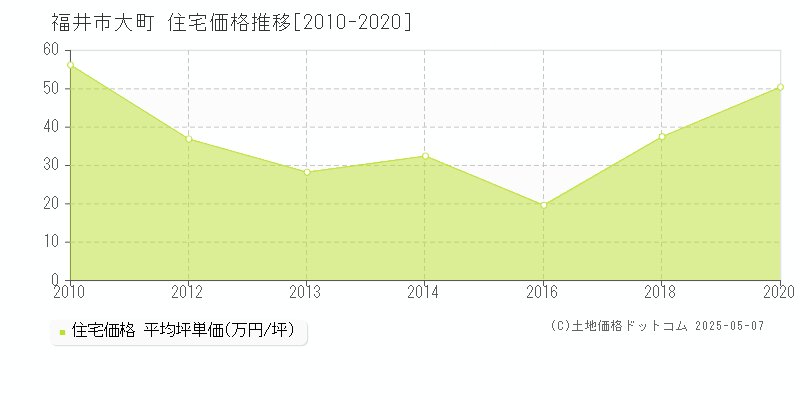 福井市大町の住宅価格推移グラフ 