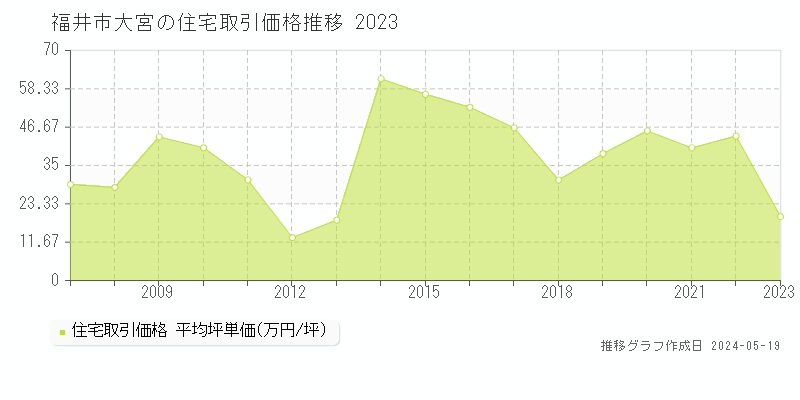 福井市大宮の住宅価格推移グラフ 
