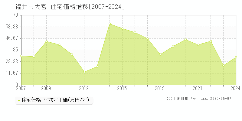 大宮(福井市)の住宅価格推移グラフ(坪単価)[2007-2024年]