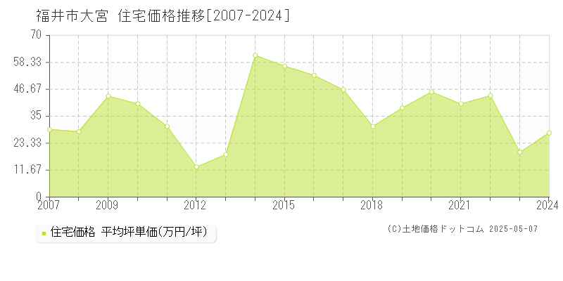 福井市大宮の住宅価格推移グラフ 