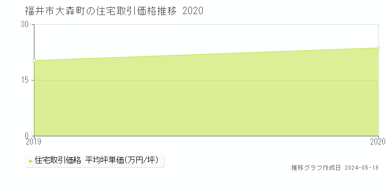 福井市大森町の住宅取引事例推移グラフ 