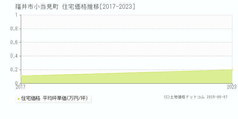 小当見町(福井市)の住宅価格推移グラフ(坪単価)[2017-2023年]